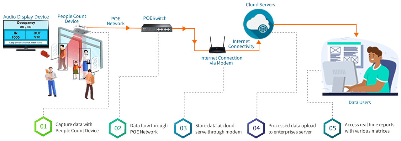 Automated-Occupancy-Monitoring-Sys-data-navigation