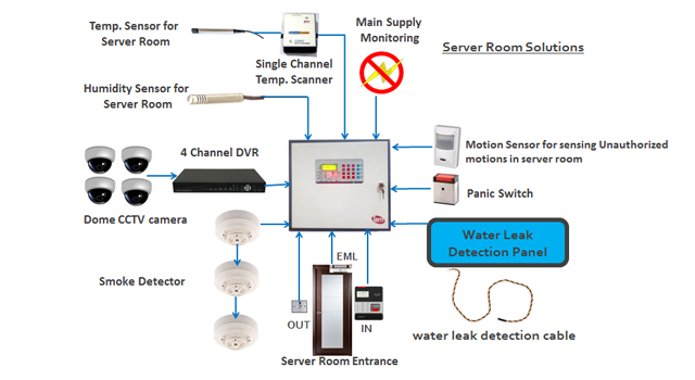 Datacenters and currency chest monitoring