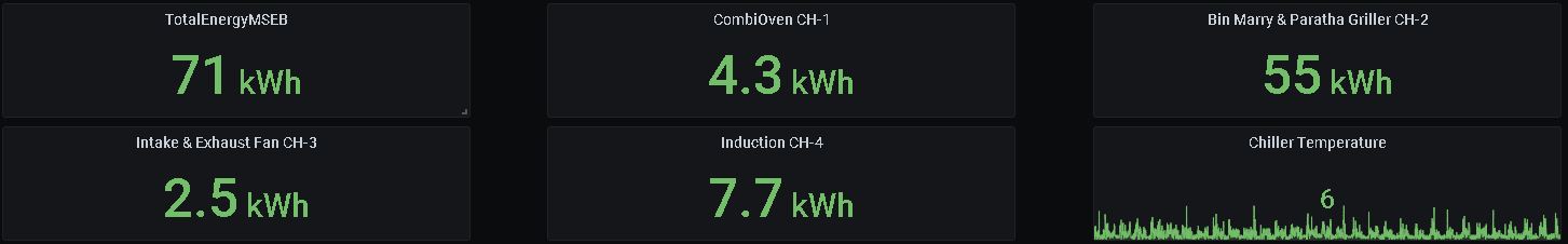 Current Energy Consumption