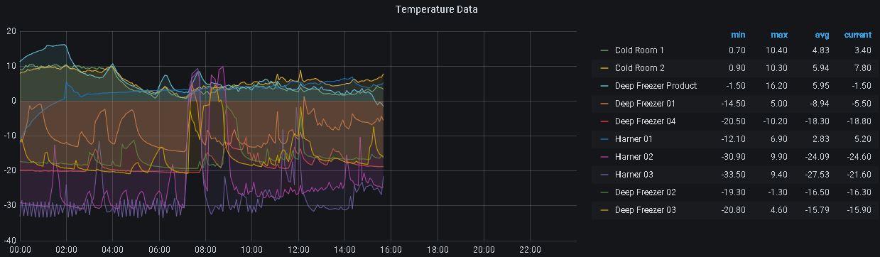 Temperature monitoring