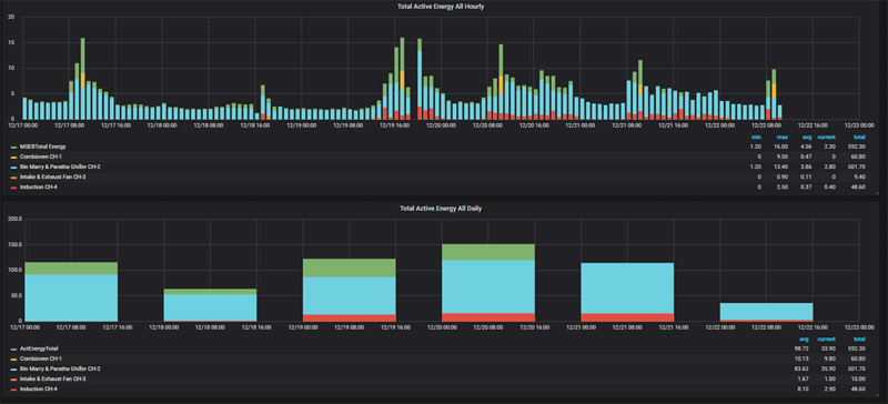 Reports - dashboard-energy-monitoring-for-time-period-in-kWh