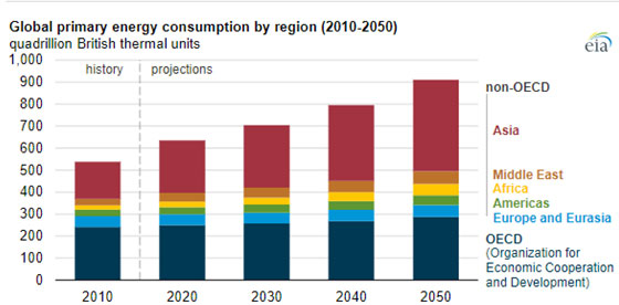 global primary energy consumption by region