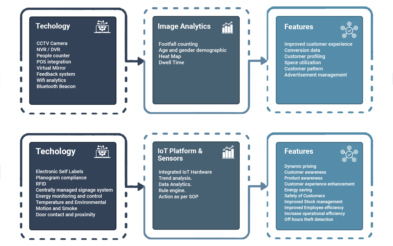 AM’s IoT based solutions