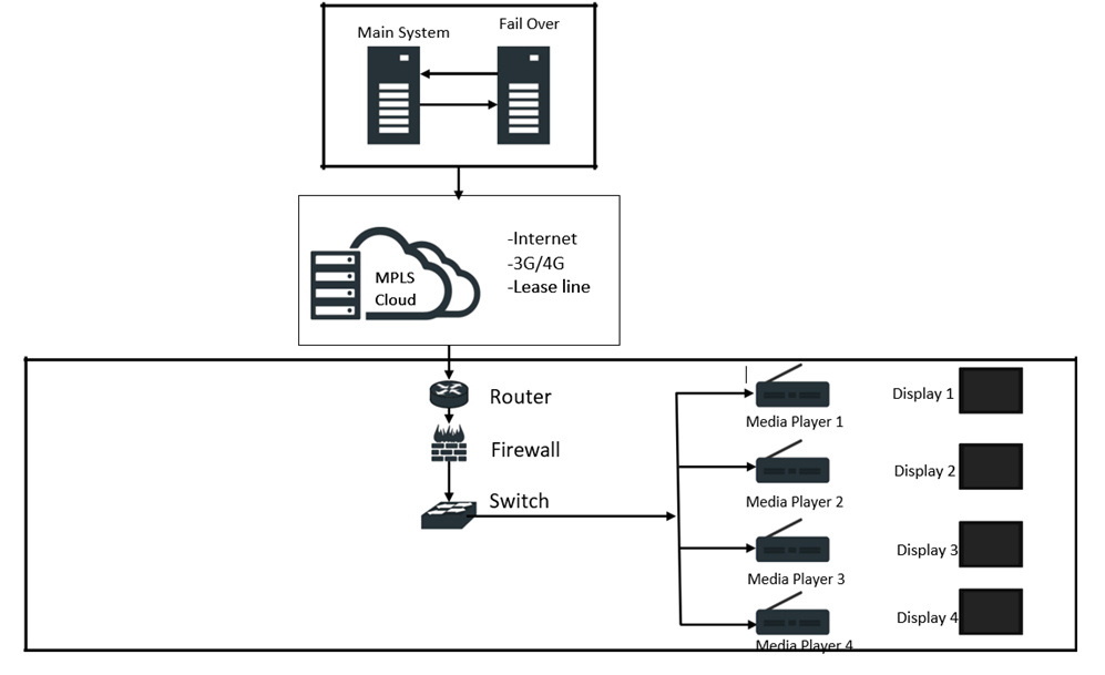 Connectivity Architecture