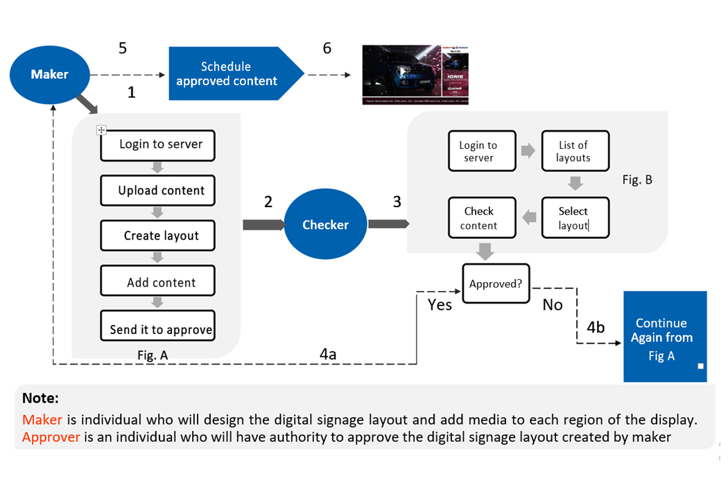 Content Uploading Process