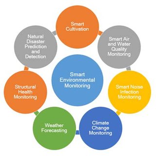 Blog on Smart monitoring systems for adequate environment protection